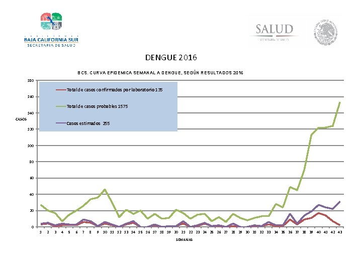 DENGUE 2016 BCS. CURVA EPIDEMICA SEMANAL A DENGUE, SEGÚN RESULTADOS 2016 180 Total de