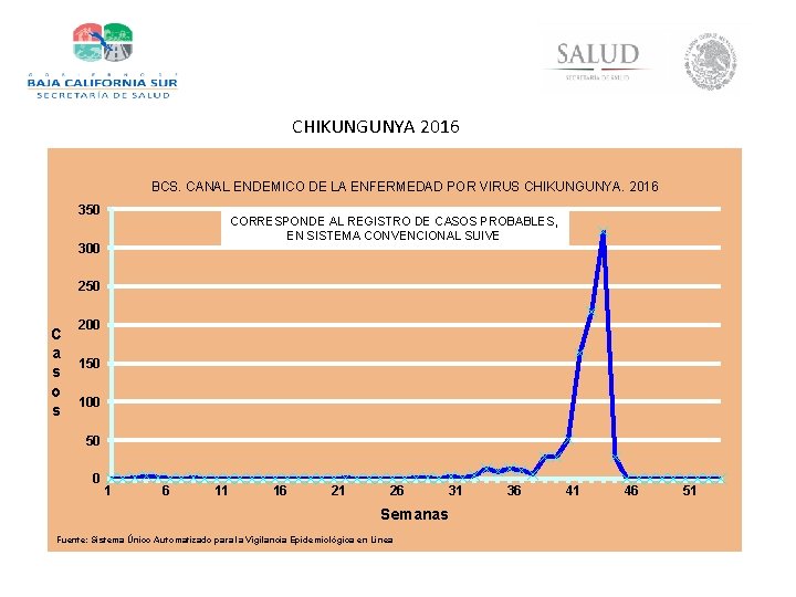 CHIKUNGUNYA 2016 BCS. CANAL ENDEMICO DE LA ENFERMEDAD POR VIRUS CHIKUNGUNYA. 2016 350 CORRESPONDE