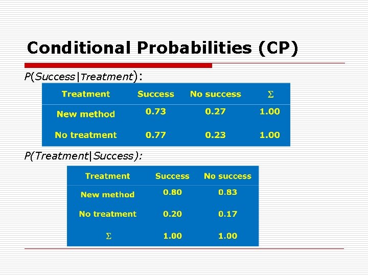 Conditional Probabilities (CP) P(Success|Treatment): P(Treatment|Success): 