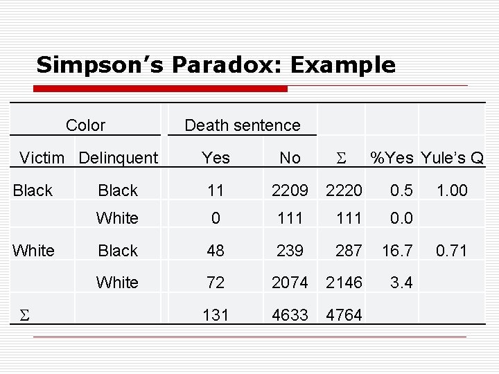 Simpson’s Paradox: Example Color Yes No Black 11 2209 2220 0. 5 White 0