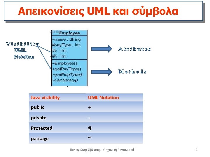 Απεικονίσεις UML και σύμβολα Visibility UML Notation Atributes Methods Java visibility UML Notation public