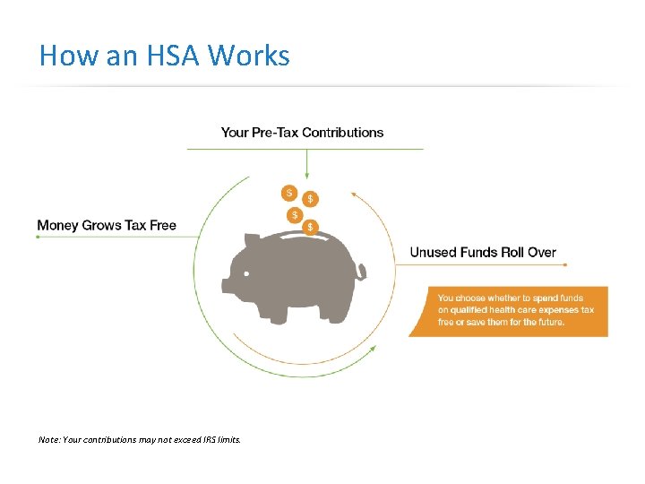 How an HSA Works Note: Your contributions may not exceed IRS limits. 