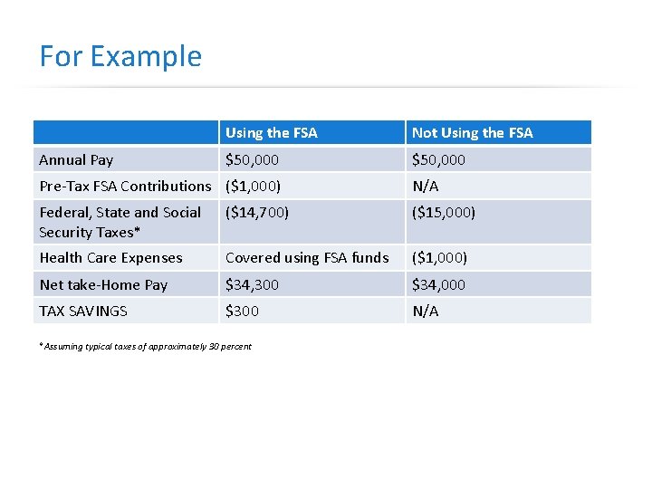 For Example Annual Pay Using the FSA Not Using the FSA $50, 000 Pre-Tax