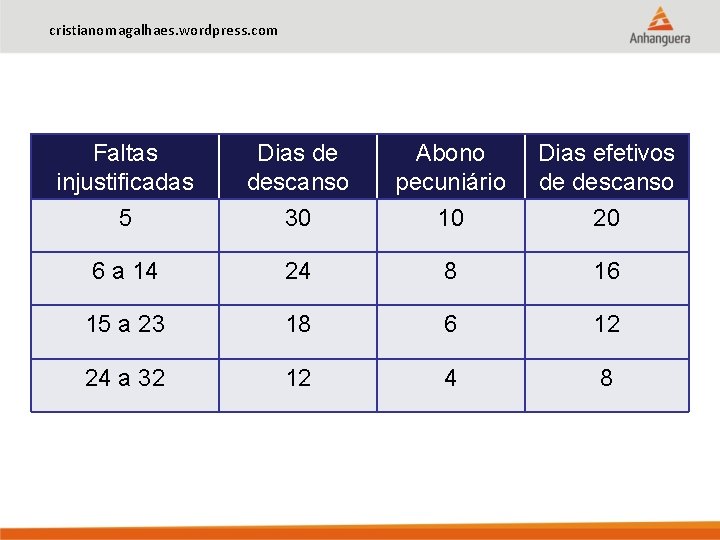 cristianomagalhaes. wordpress. com Faltas injustificadas 5 Dias de descanso 30 Abono pecuniário 10 Dias