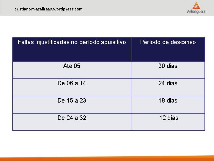 cristianomagalhaes. wordpress. com Faltas injustificadas no período aquisitivo Período de descanso Até 05 30