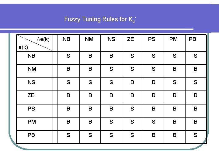 MODIFIED FUZZY GAIN SCHEDULING OF PID CONTROLLERS OBJECTIVES