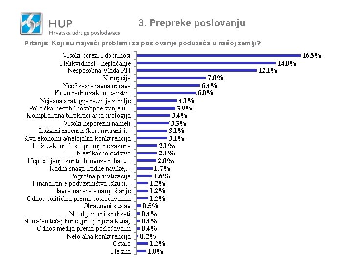 3. Prepreke poslovanju Pitanje: Koji su najveći problemi za poslovanje poduzeća u našoj zemlji?