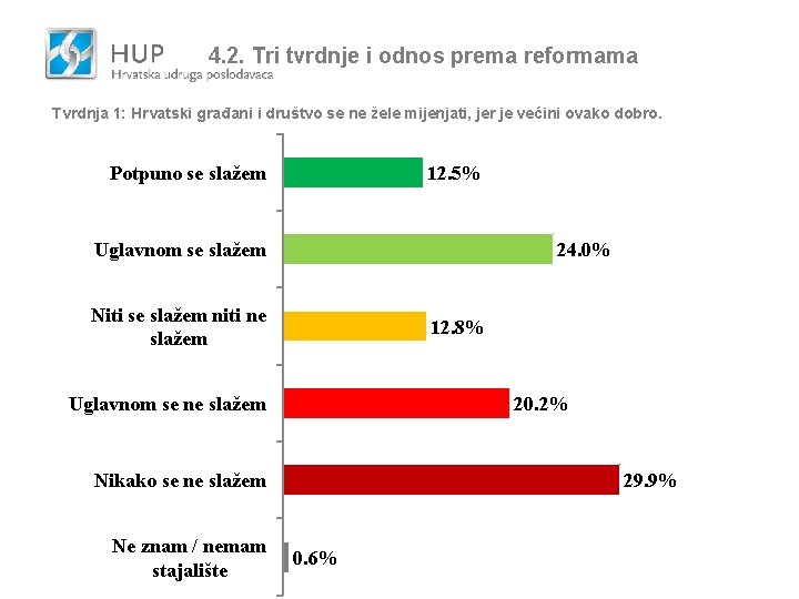 4. 2. Tri tvrdnje i odnos prema reformama Tvrdnja 1: Hrvatski građani i društvo