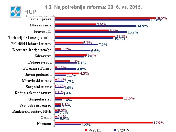 4. 3. Najpotrebnija reforma: 2016. vs. 2015. 18. 5% 17. 4% Javna uprava 7.