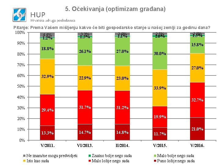 5. Očekivanja (optimizam građana) Pitanje: Prema Vašem mišljenju kakvo će biti gospodarsko stanje u