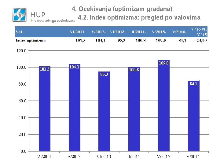 4. Očekivanja (optimizam građana) 4. 2. Index optimizma: pregled po valovima 120. 0 101.