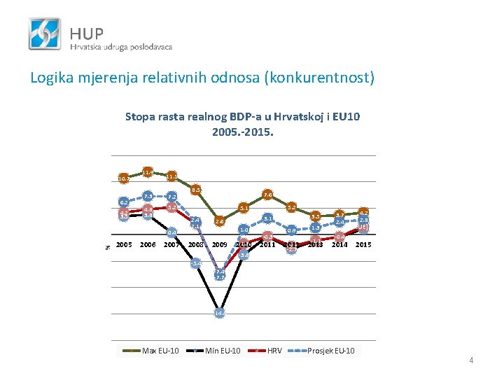 Logika mjerenja relativnih odnosa (konkurentnost) Stopa rasta realnog BDP-a u Hrvatskoj i EU 10