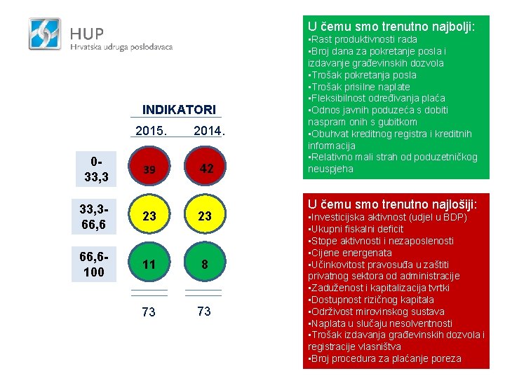 U čemu smo trenutno najbolji: INDIKATORI 033, 3 2015. 2014. 39 42 33, 366,