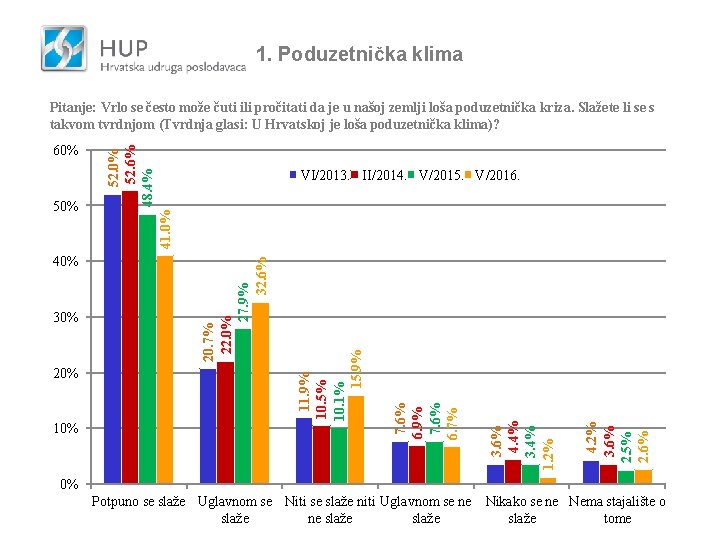 1. Poduzetnička klima 4. 2% 3. 6% 2. 5% 2. 6% 10% 3. 6%