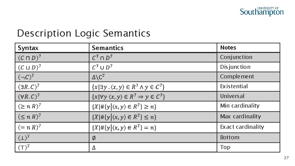 Description Logic Semantics Syntax Semantics Notes Conjunction Disjunction Complement Existential Universal Min cardinality Max