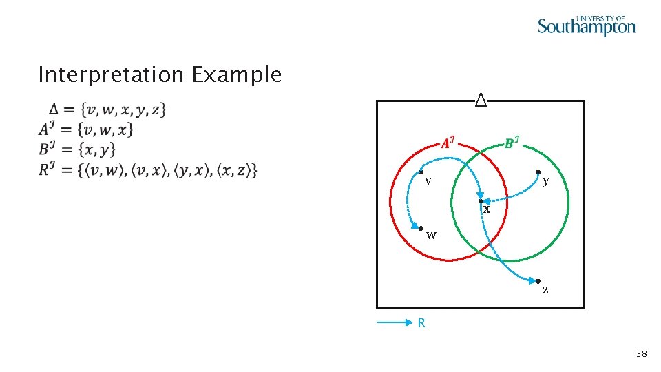 Interpretation Example Δ • y v x w z R 38 