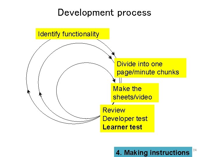 Development process Identify functionality Divide into one page/minute chunks Make the sheets/video Review Developer