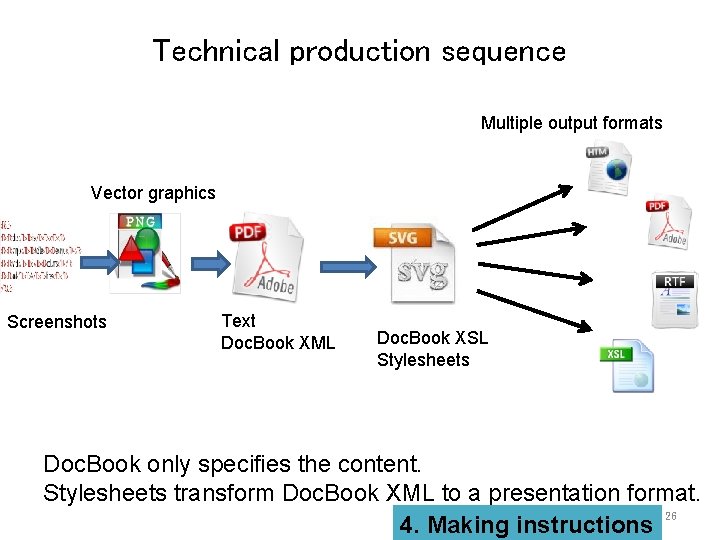 Technical production sequence Multiple output formats Vector graphics Screenshots Text Doc. Book XML Doc.