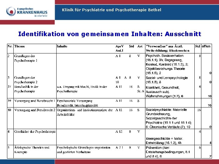 Klinik für Psychiatrie und Psychotherapie Bethel Identifikation von gemeinsamen Inhalten: Ausschnitt 