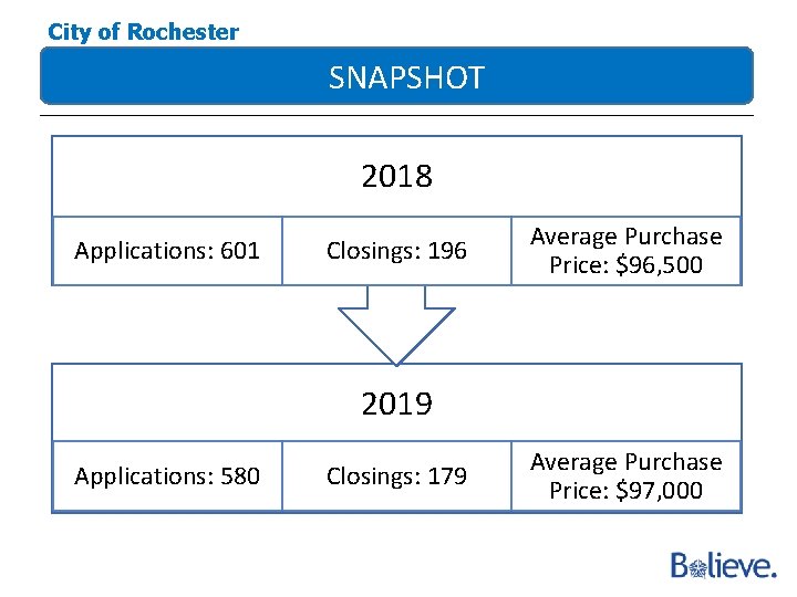 City of Rochester SNAPSHOT 2018 Applications: 601 Closings: 196 Average Purchase Price: $96, 500