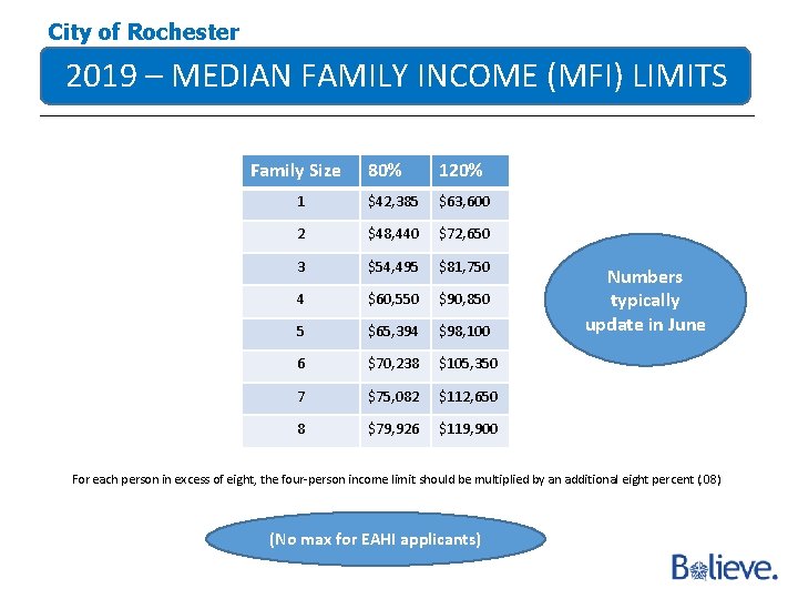 City of Rochester 2019 – MEDIAN FAMILY INCOME (MFI) LIMITS Family Size 80% 120%