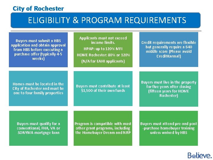 City of Rochester ELIGIBILITY & PROGRAM REQUIREMENTS Buyers must submit a HBS application and
