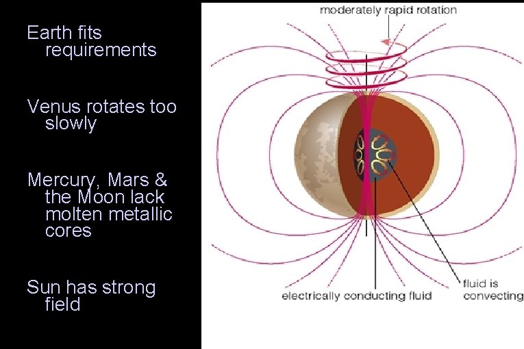 Earth fits requirements Venus rotates too slowly Mercury, Mars & the Moon lack molten