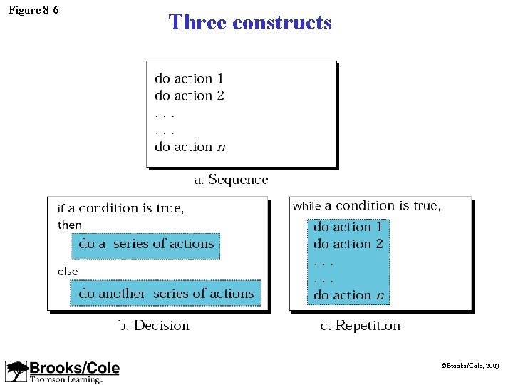 Figure 8 -6 Three constructs ©Brooks/Cole, 2003 