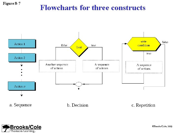 Figure 8 -7 Flowcharts for three constructs ©Brooks/Cole, 2003 