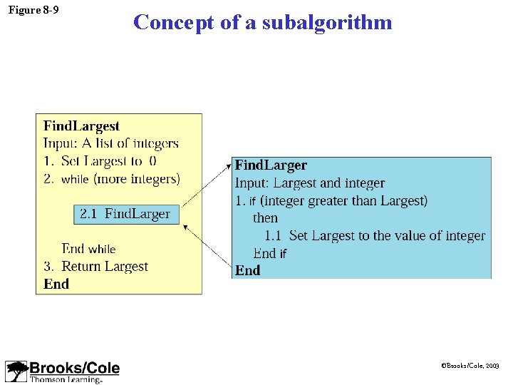 Figure 8 -9 Concept of a subalgorithm ©Brooks/Cole, 2003 