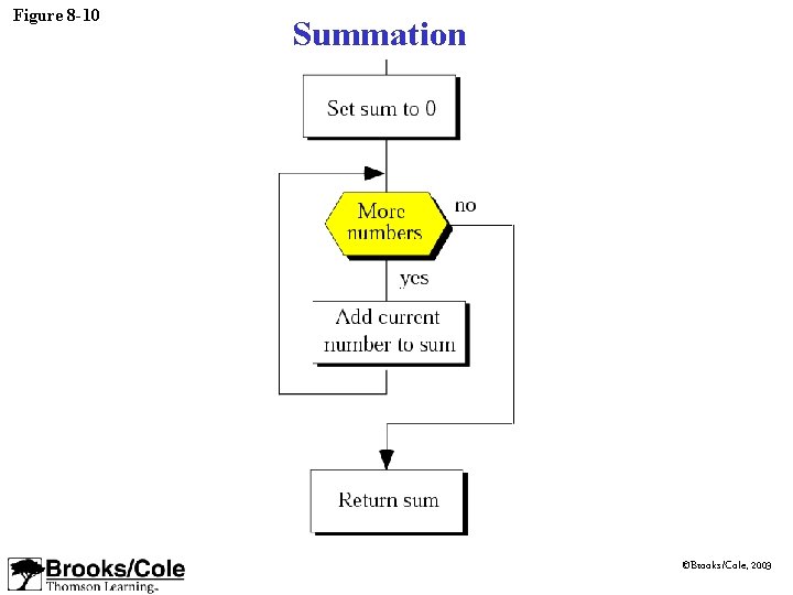 Figure 8 -10 Summation ©Brooks/Cole, 2003 