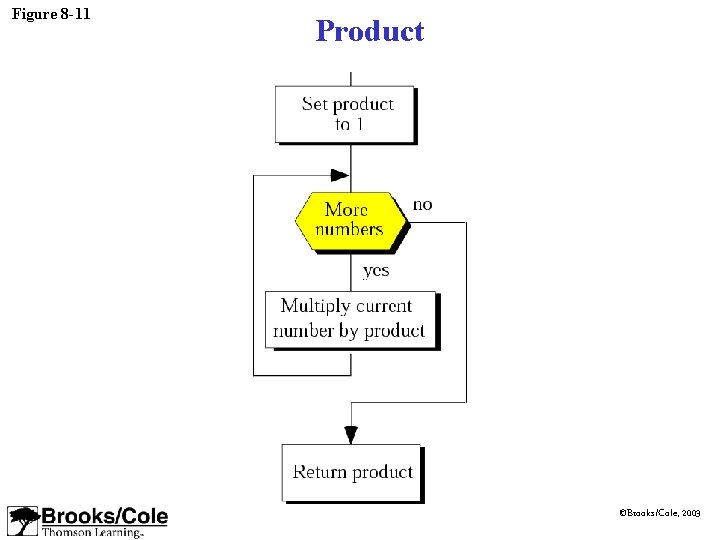 Figure 8 -11 Product ©Brooks/Cole, 2003 