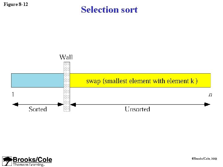 Figure 8 -12 Selection sort ©Brooks/Cole, 2003 