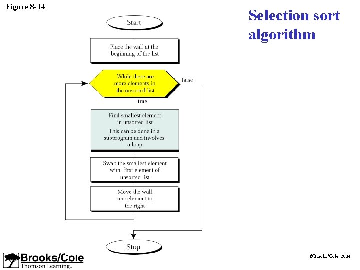 Figure 8 -14 Selection sort algorithm ©Brooks/Cole, 2003 
