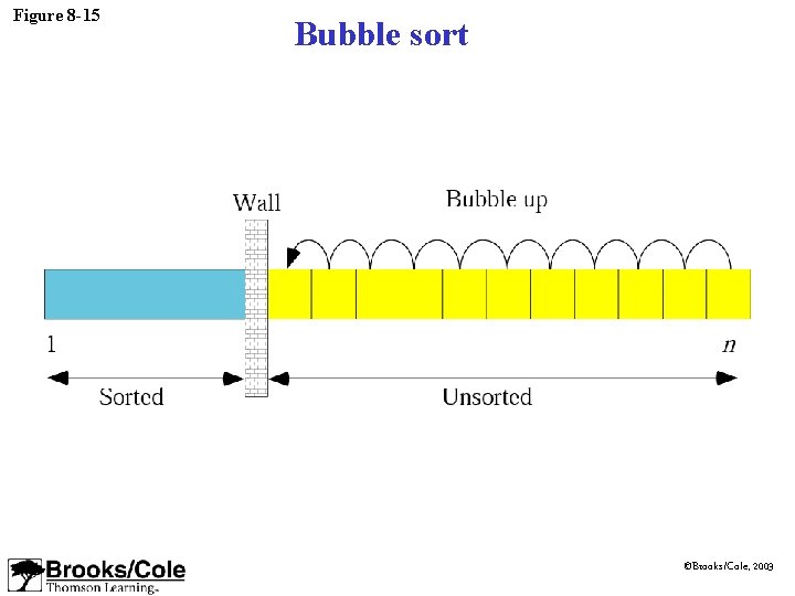 Figure 8 -15 Bubble sort ©Brooks/Cole, 2003 