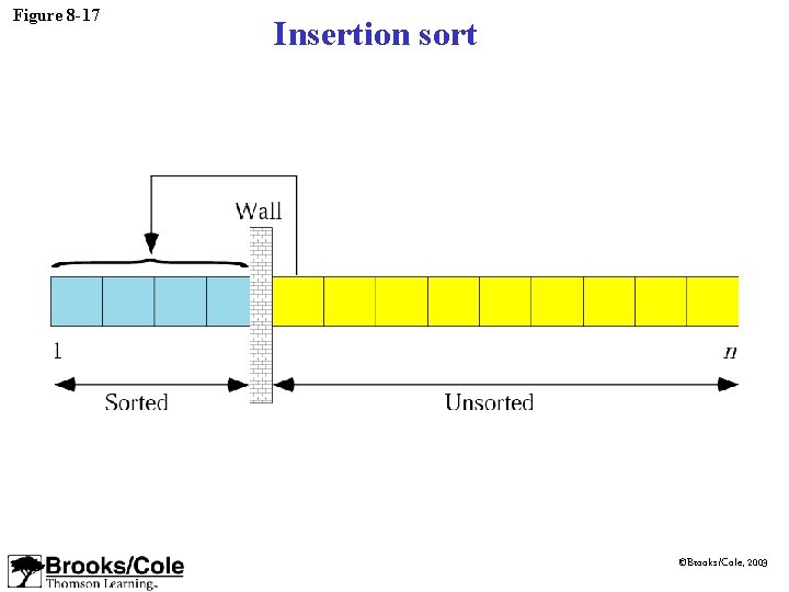 Figure 8 -17 Insertion sort ©Brooks/Cole, 2003 