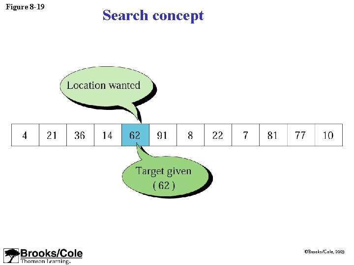Figure 8 -19 Search concept ©Brooks/Cole, 2003 