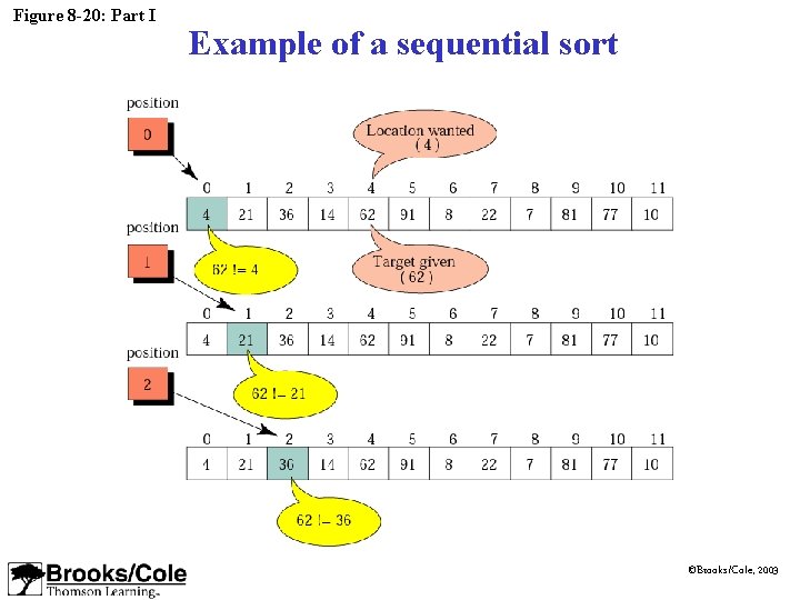 Figure 8 -20: Part I Example of a sequential sort ©Brooks/Cole, 2003 