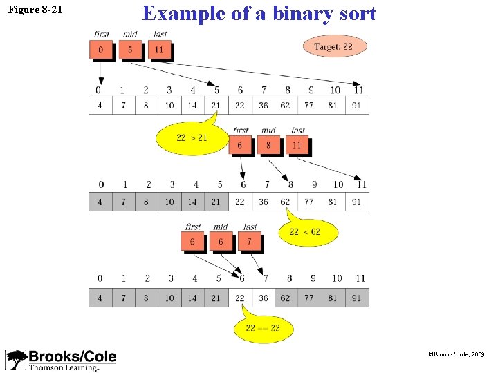 Figure 8 -21 Example of a binary sort ©Brooks/Cole, 2003 