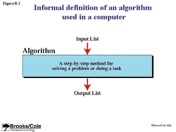 Figure 8 -1 Informal definition of an algorithm used in a computer ©Brooks/Cole, 2003