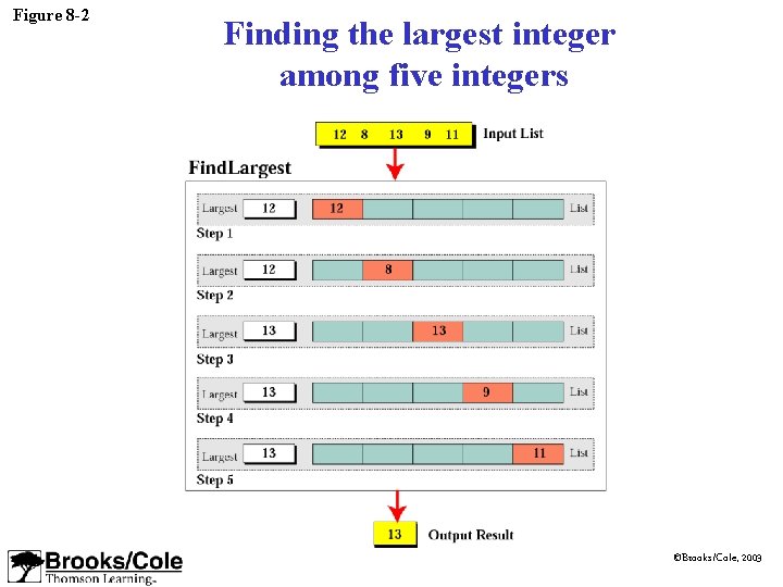 Figure 8 -2 Finding the largest integer among five integers ©Brooks/Cole, 2003 