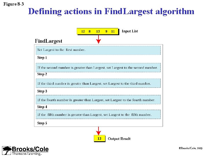 Figure 8 -3 Defining actions in Find. Largest algorithm ©Brooks/Cole, 2003 