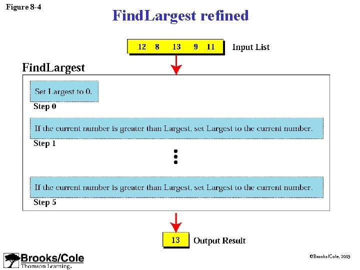 Figure 8 -4 Find. Largest refined ©Brooks/Cole, 2003 
