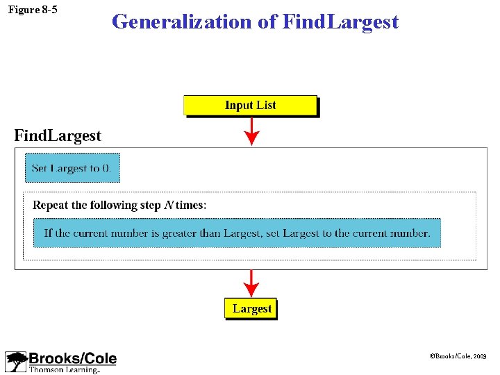 Figure 8 -5 Generalization of Find. Largest ©Brooks/Cole, 2003 