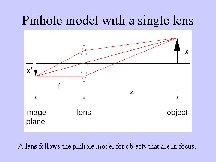 Pinhole model with a single lens A lens follows the pinhole model for objects