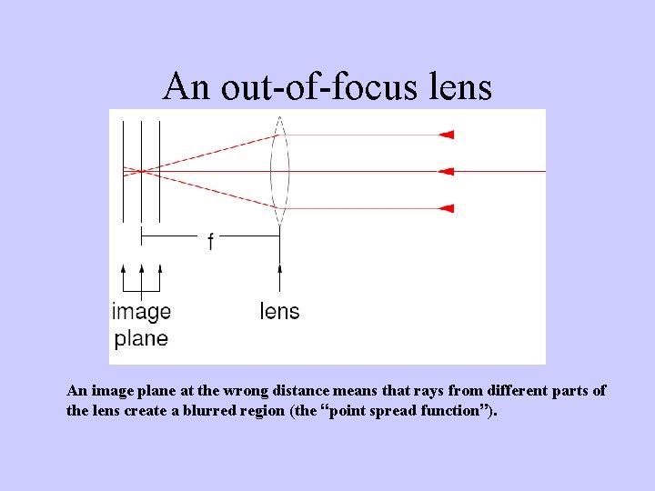 An out-of-focus lens An image plane at the wrong distance means that rays from