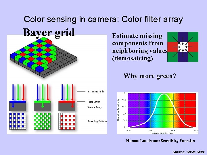 Color sensing in camera: Color filter array Bayer grid Estimate missing components from neighboring