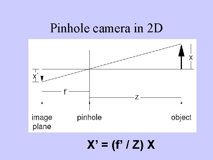 Pinhole camera in 2 D X’ = (f’ / Z) X 