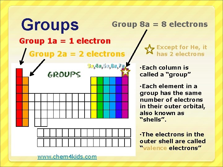 Groups Group 8 a = 8 electrons Group 1 a = 1 electron Group