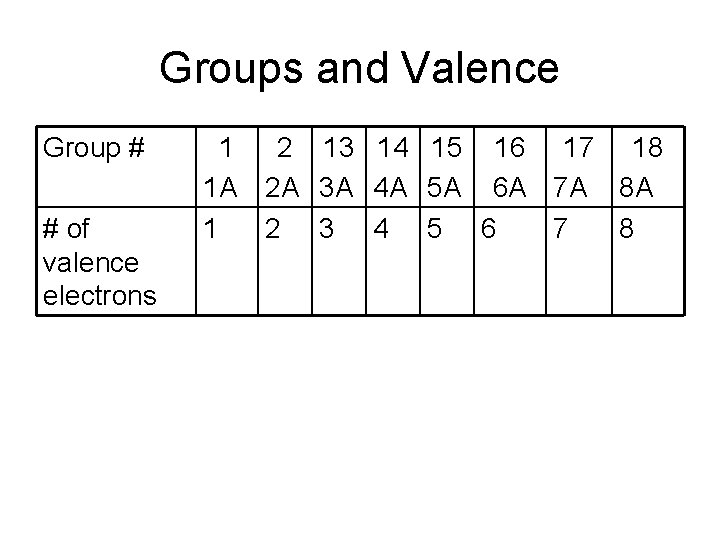 Groups and Valence Group # # of valence electrons 1 1 A 1 2